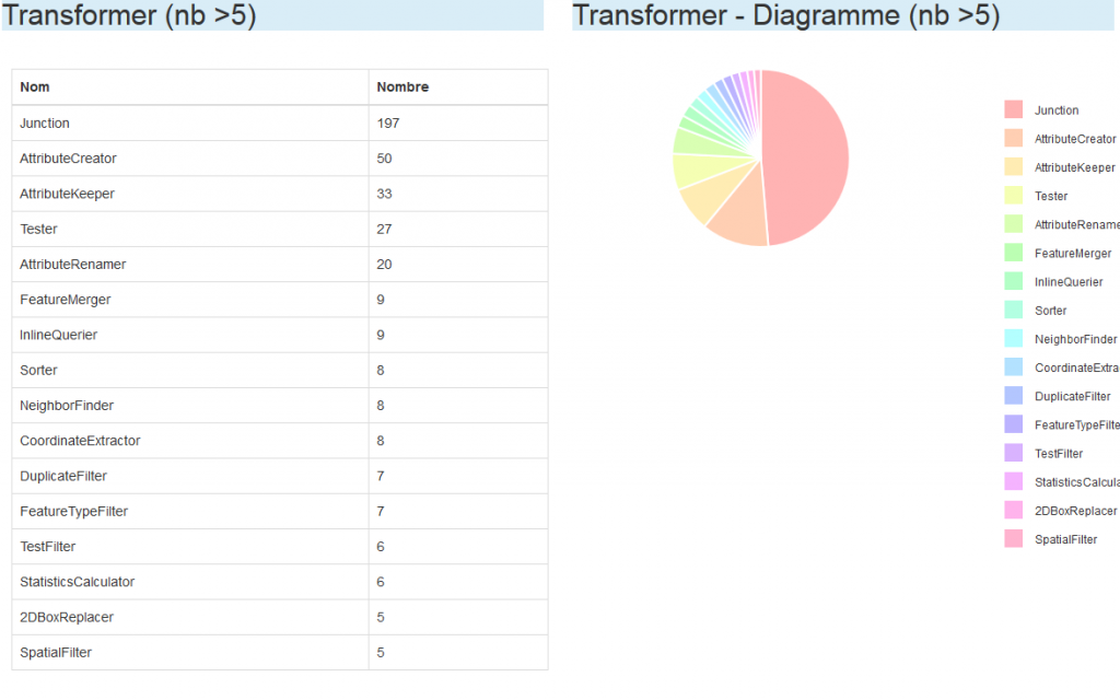 Rapport HTML sur les Transformers utilisés dans un projet FME